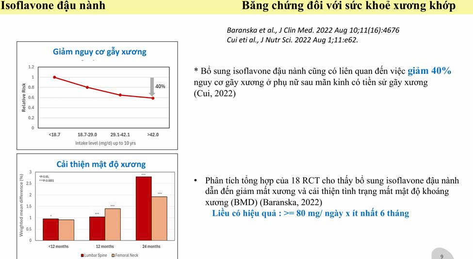 2) Hỗ trợ xương (giảm mất xương sau mãn kinh) 1